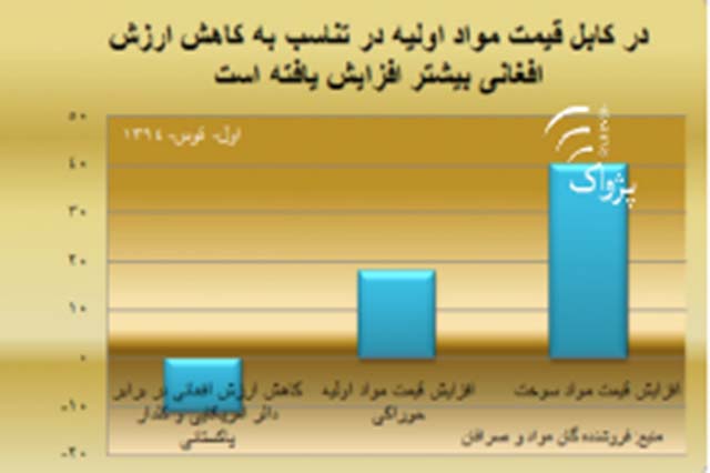 Afghani Falls as Food &  Fuel Prices Shoot up